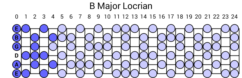 B Major Locrian