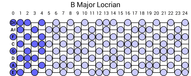 B Major Locrian