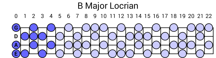 B Major Locrian