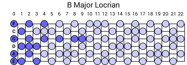 B Major Locrian