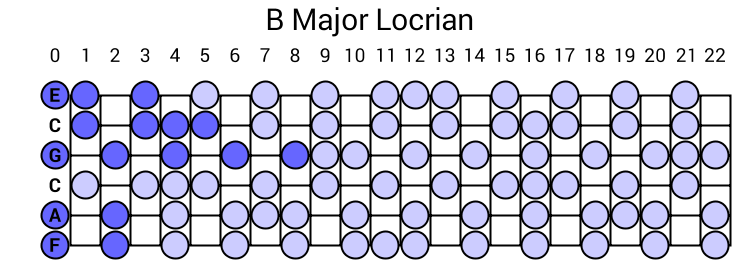 B Major Locrian