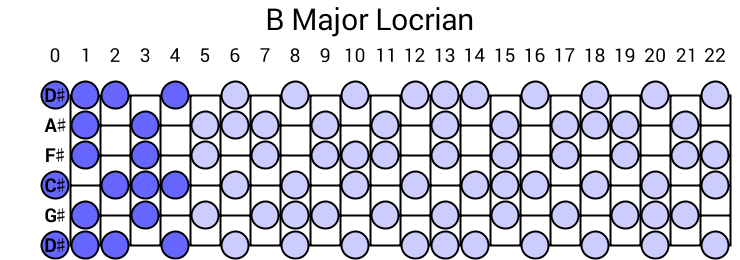 B Major Locrian