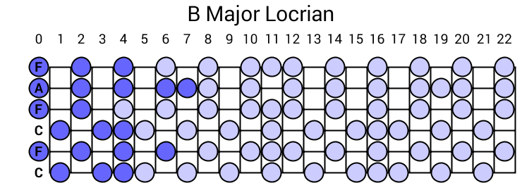 B Major Locrian