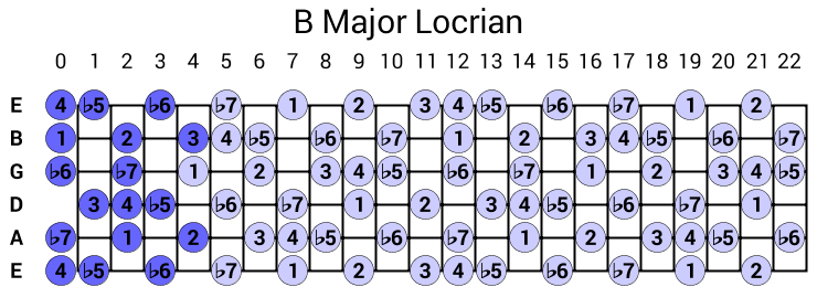 B Major Locrian