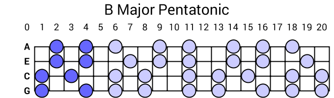 B Major Pentatonic