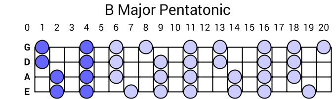 B Major Pentatonic