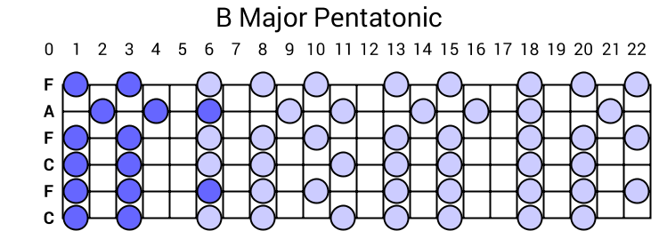 B Major Pentatonic