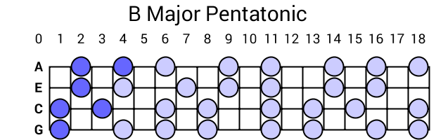 B Major Pentatonic