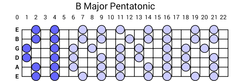 B Major Pentatonic
