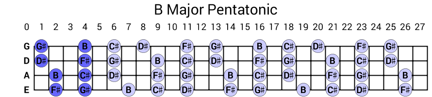 B Major Pentatonic