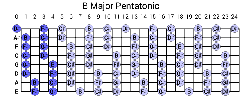 B Major Pentatonic