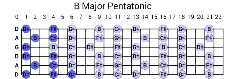 B Major Pentatonic