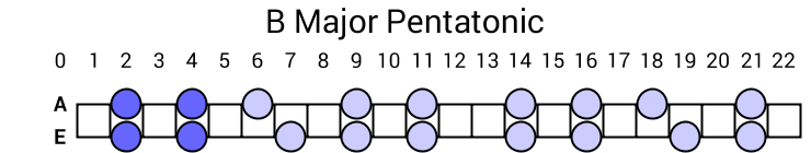 B Major Pentatonic