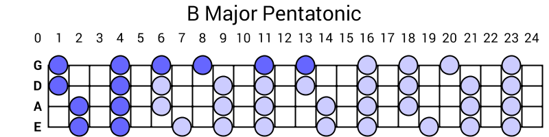 B Major Pentatonic
