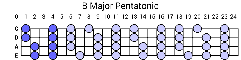 B Major Pentatonic