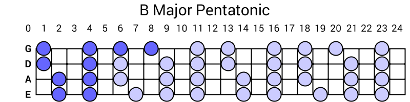 B Major Pentatonic