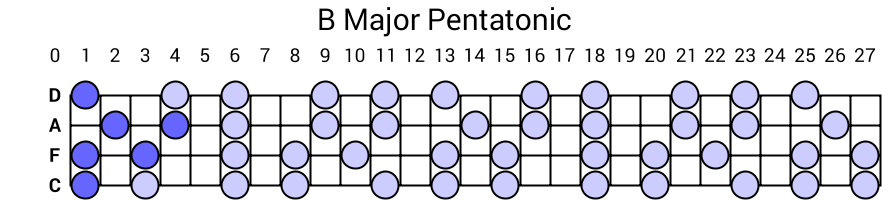 B Major Pentatonic