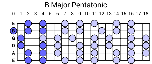 B Major Pentatonic