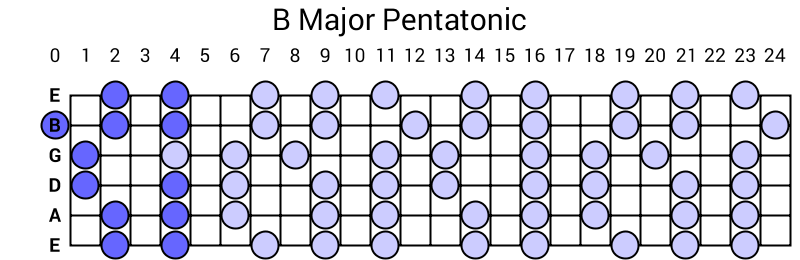 B Major Pentatonic