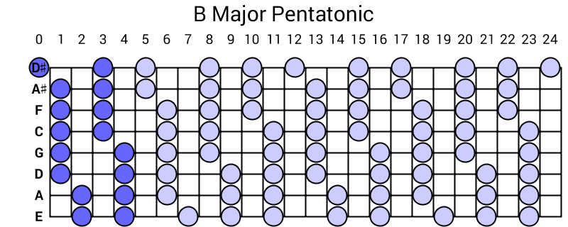 B Major Pentatonic