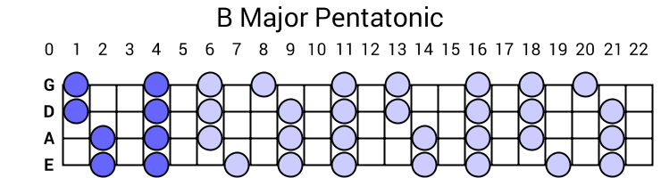 B Major Pentatonic