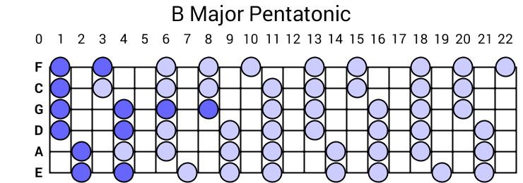 B Major Pentatonic