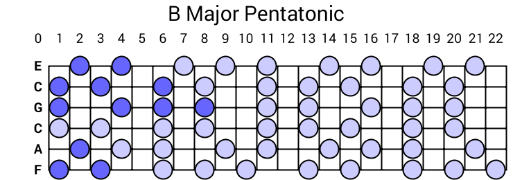 B Major Pentatonic