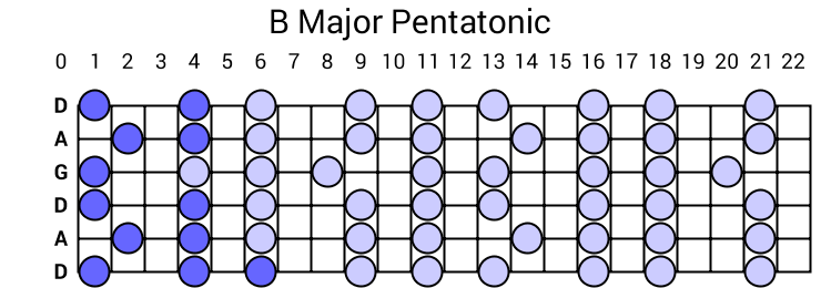B Major Pentatonic