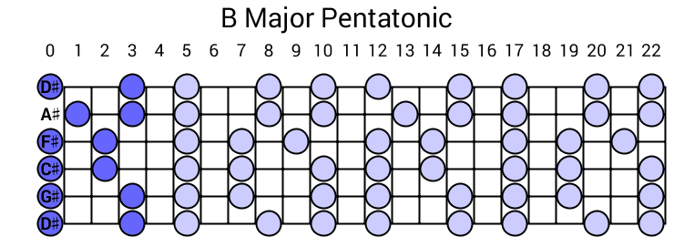 B Major Pentatonic