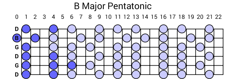 B Major Pentatonic