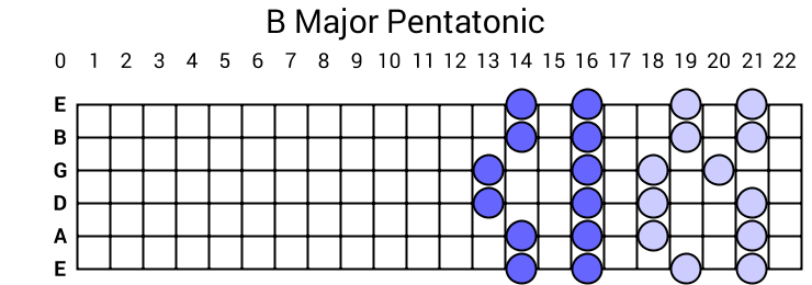B Major Pentatonic