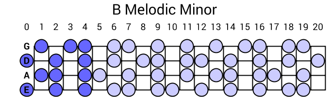 B Melodic Minor