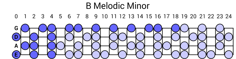 B Melodic Minor