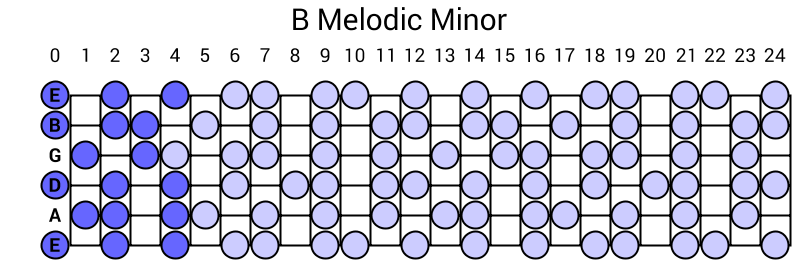 B Melodic Minor