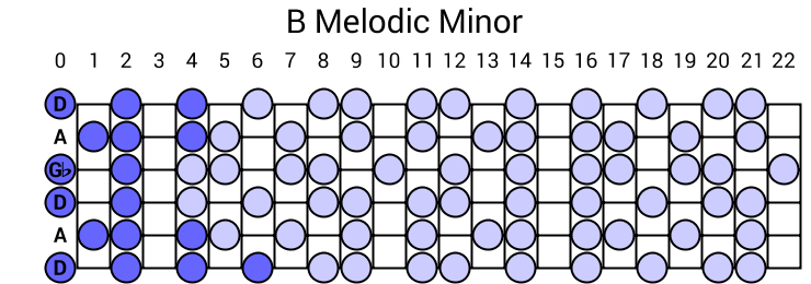 B Melodic Minor