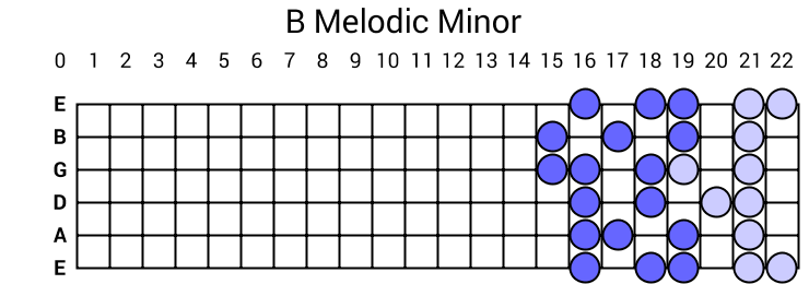 B Melodic Minor
