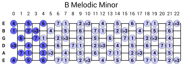 B Melodic Minor