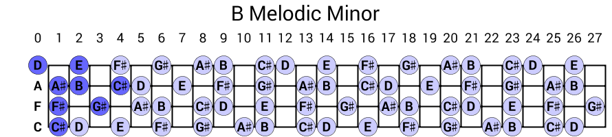 B Melodic Minor