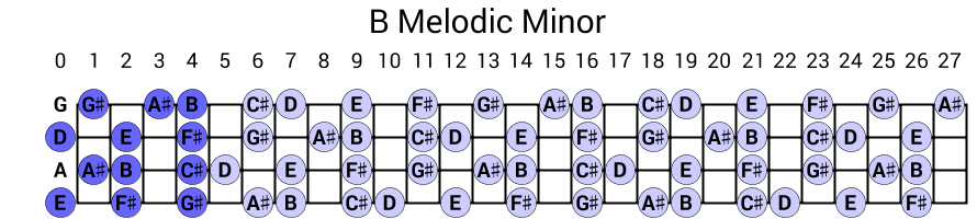 B Melodic Minor