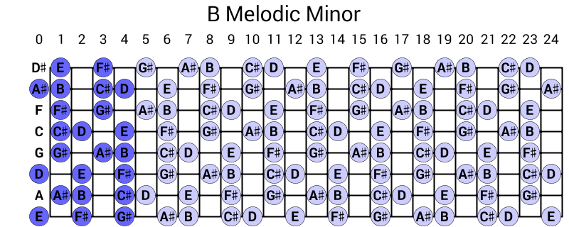 B Melodic Minor