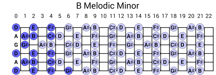 B Melodic Minor