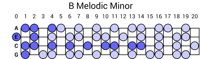 B Melodic Minor