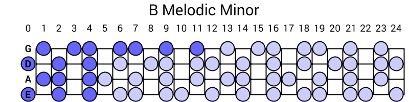 B Melodic Minor