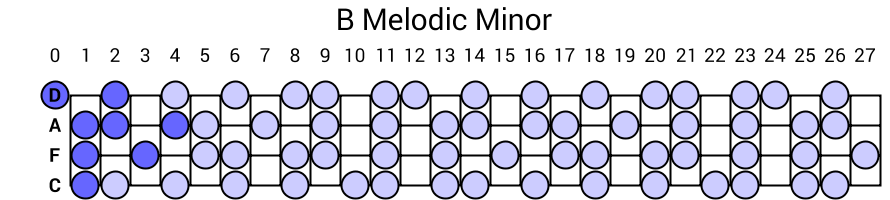 B Melodic Minor