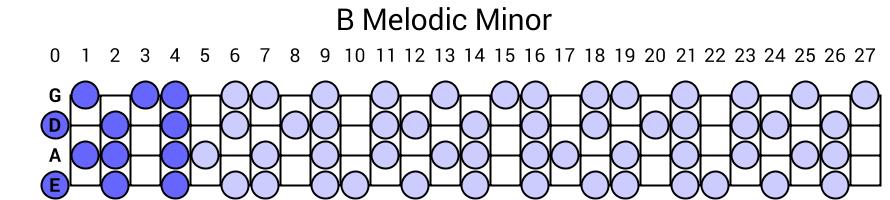 B Melodic Minor