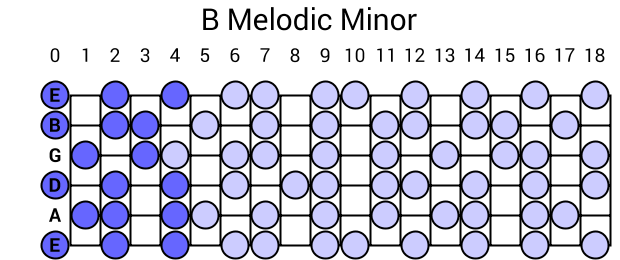 B Melodic Minor