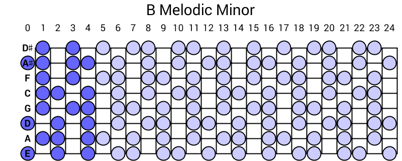 B Melodic Minor