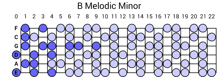 B Melodic Minor