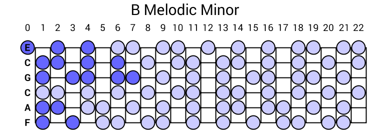 B Melodic Minor