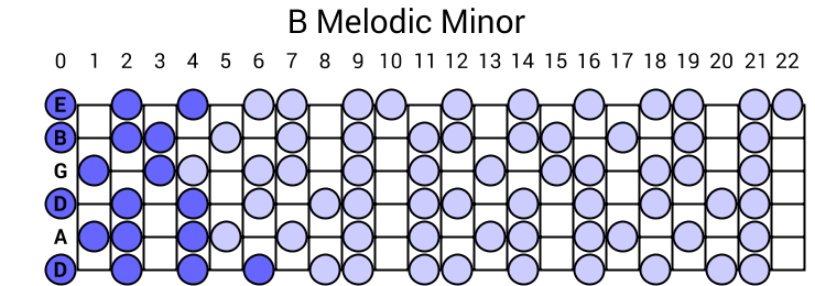 B Melodic Minor